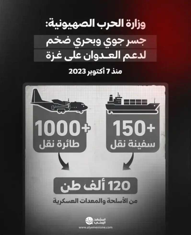 وزارة الحرب الصهيونية:

1000 طائرة نقل و150 سفينة نقلت أكثر من 120 ألف طن من الأسلحة والمعدات العسكرية إلى الكيان منذ بدء العدوان على غزة في 7 أكتوبر 2023
------
هذه البيانات تظهر حجم الدعم العسكري الكبير الذي تلقاه إسرائيل خلال عدوانها على غزة، ويثبت ان العدوان على غزة يتم بدعم دولي واسع، لا وجه للمقارنة بين جيش نظامي مدعوم عالمياً ومقاومة الفصائل الفلسطينية تحت الحصار في قطاع غزة.. 

هذا يثبت ان صمود غزة وفصائل المقاومة امام هذه الآلة الحربية معجزة بكل المقاييس..